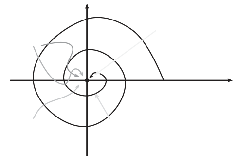 Ejes x e y con una espiral que se enrolla hacia el origen y varias flechas grises que llegan al origen por caminos distintos