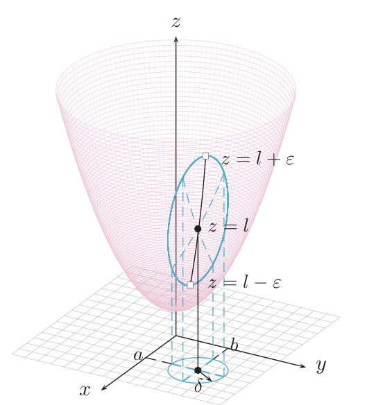 Paraboloide con un disco de radio delta en el plano xy alrededor del punto (a,b) y los niveles z=l-epsilon, z=l, z=l+epsilon marcados sobre la superficie