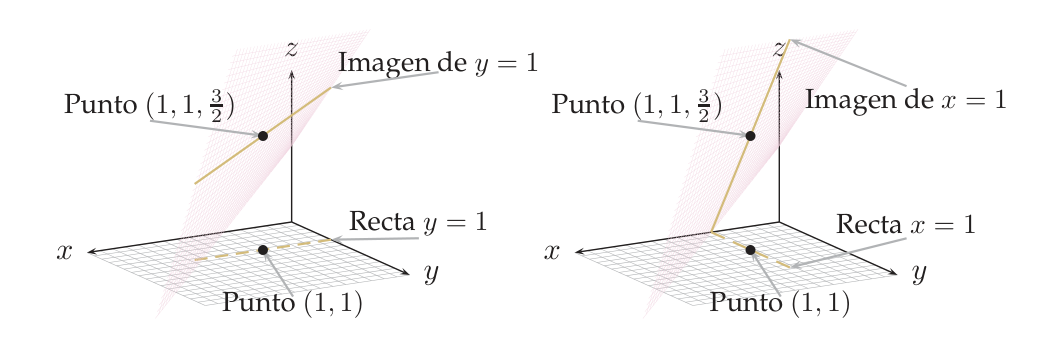 Dos copias de una gráfica con el plano xy y el eje z: a la izquierda la recta y=1 y su imagen sobre la superficie pasando por el punto (1,1,3/2); a la derecha lo mismo con la recta x=1