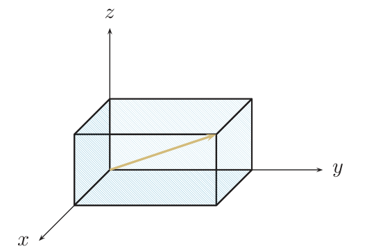 Caja rectangular en el espacio con ejes x, y, z y el vector (1,2,1) dibujado como diagonal de la caja