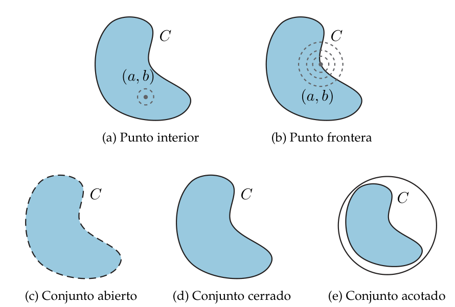 Cinco dibujos de un conjunto con forma de riñón: (a) punto interior con un disco pequeño dentro; (b) punto frontera con discos que sobresalen; (c) conjunto abierto con borde discontinuo; (d) conjunto cerrado con borde continuo; (e) conjunto acotado dentro de un círculo