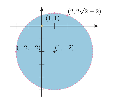 Círculo azul de radio 3 centrado en (1,-2) con borde punteado, y los puntos frontera (-2,-2), (1,1) y (2, 2 raíz de 2 menos 2) marcados sobre la circunferencia