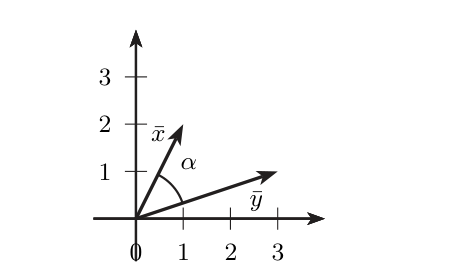 Plano con dos vectores x e y que parten del origen y el ángulo alfa entre ellos