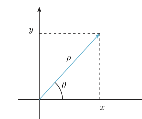 Punto en el plano con el vector desde el origen, su longitud rho y el ángulo theta con el eje x positivo, con las proyecciones x e y punteadas