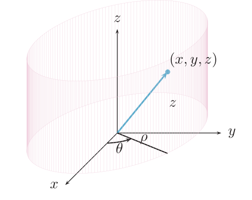Ejes x, y, z con un cilindro rosa semitransparente, un punto (x,y,z), su altura z, el radio rho en el plano xy y el ángulo theta