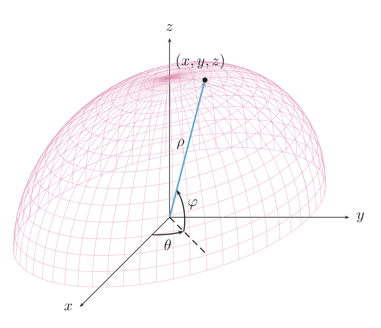 Ejes x, y, z con una semiesfera de malla rosa, un punto (x,y,z), la distancia rho al origen, el ángulo theta en el plano xy y el ángulo varphi sobre el plano xy