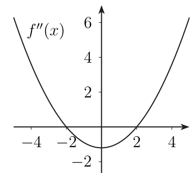 Gráfica de f'': parábola con vértice en (0,-1) que corta al eje horizontal en x=-2 y x=2
