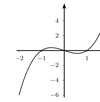 Gráfica de f'' en [-2,2] con forma de cúbica: negativa hasta x=-1, positiva entre -1 y 0, negativa entre 0 y 1, positiva desde 1
