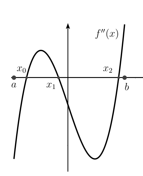 Gráfica de f'' sobre [a,b]: negativa en [a,x0), positiva entre x0 y x1, negativa entre x1 y x2 y positiva entre x2 y b
