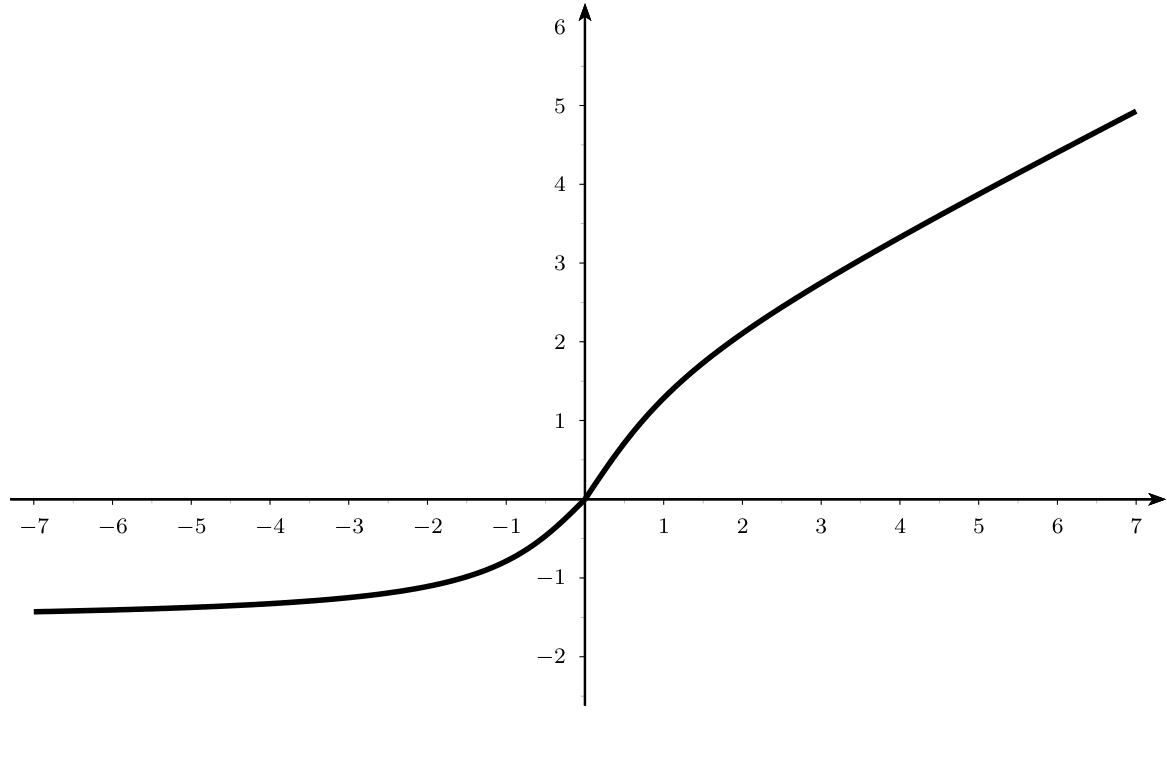 Gráfica creciente: a la izquierda se acerca a una asíntota horizontal en menos pi medios, pasa por el origen, y a la derecha crece como una recta de pendiente un medio