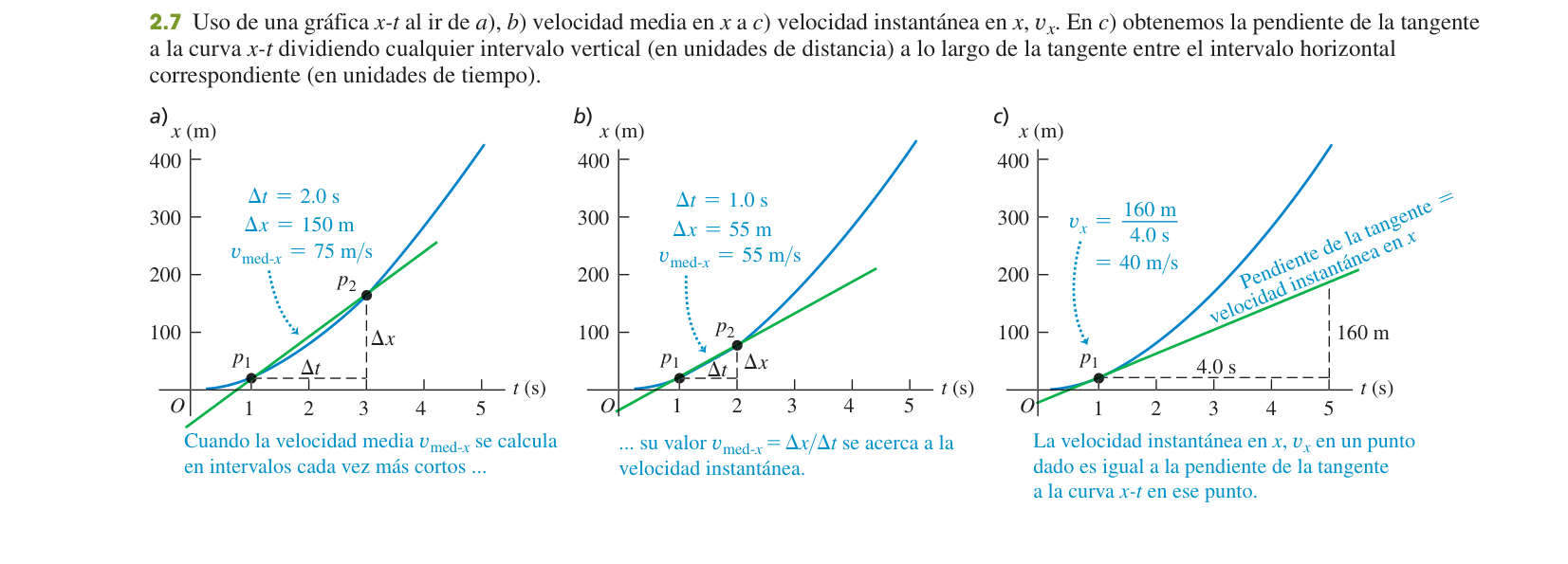 Figura 2.7 de U: tres gráficas x-t del mismo movimiento con intervalos Δt cada vez más cortos (2.0 s, 1.0 s) hasta llegar a la tangente en el panel c, cuya pendiente es la velocidad instantánea.