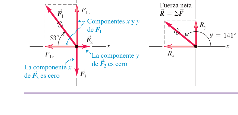 Figura 4.7 de U: panel a) las tres fuerzas F1, F2, F3 que los luchadores aplican al cinturón, con sus componentes x e y; panel b) la fuerza neta R = suma de F, con componentes Rx, Ry negativa y positiva respectivamente, y ángulo 141 grados.