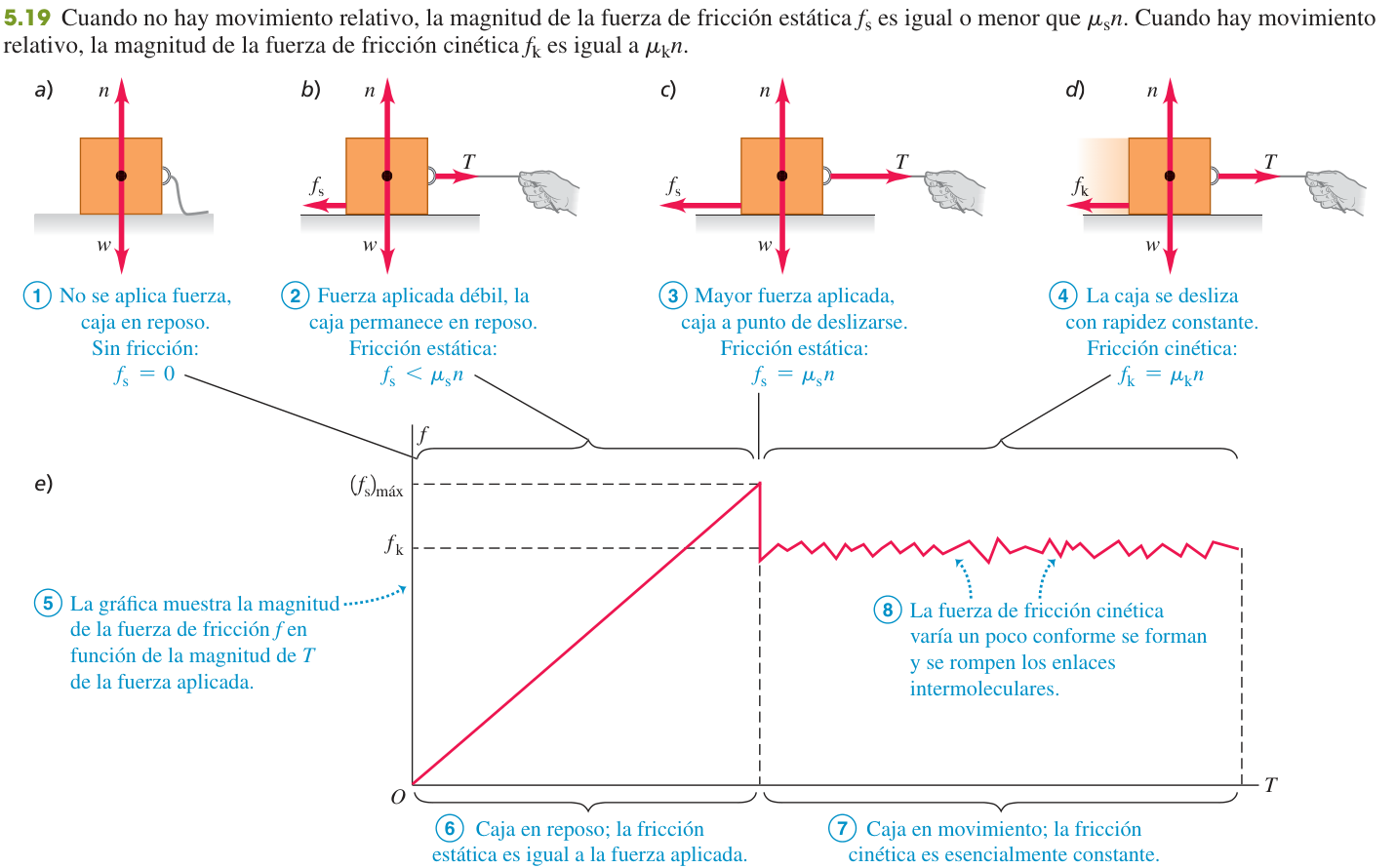 Figura 5.19 de U: cuatro diagramas de una caja con la cuerda y las fuerzas n, w, T y fricción (sin fuerza aplicada, fuerza débil, a punto de deslizar y deslizando), y debajo la gráfica de la fuerza de fricción f contra la fuerza aplicada T: una recta creciente hasta (fs)máx, un salto hacia abajo y un valor casi constante fk.