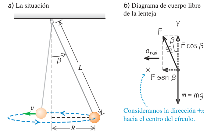 Figura 5.32 de U: a) péndulo cónico, una lenteja que gira en un círculo horizontal de radio R colgada de un alambre de longitud L que forma un ángulo beta con la vertical; b) su diagrama de cuerpo libre con la tensión F descompuesta en F cos beta (vertical) y F sen beta (hacia el centro, dirección +x), y el peso mg.