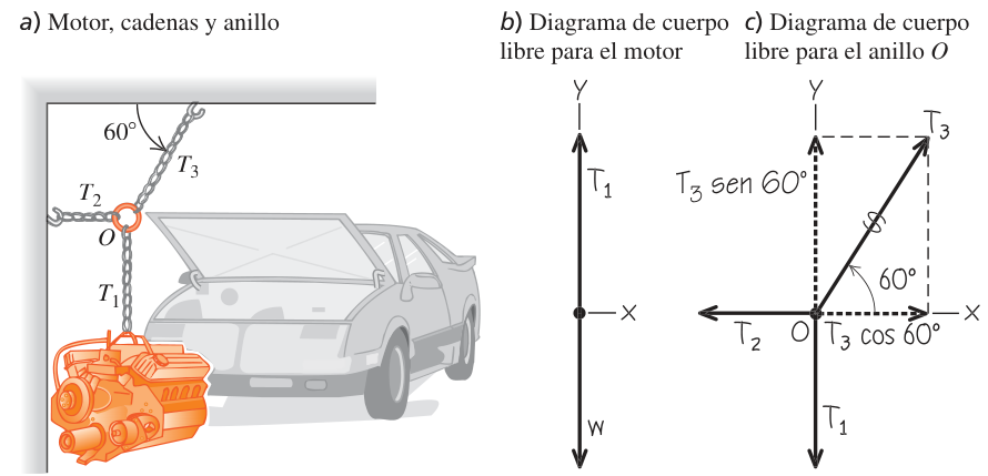 Figura 5.3 de U: a) un motor colgado de una cadena vertical unida en un anillo O a otras dos cadenas, una horizontal sujeta a la pared (T2) y otra inclinada 60 grados sujeta al techo (T3); b) diagrama de cuerpo libre del motor con T1 hacia arriba y w hacia abajo; c) diagrama del anillo O con T3 descompuesta en T3 cos 60 y T3 sen 60, T2 y T1.