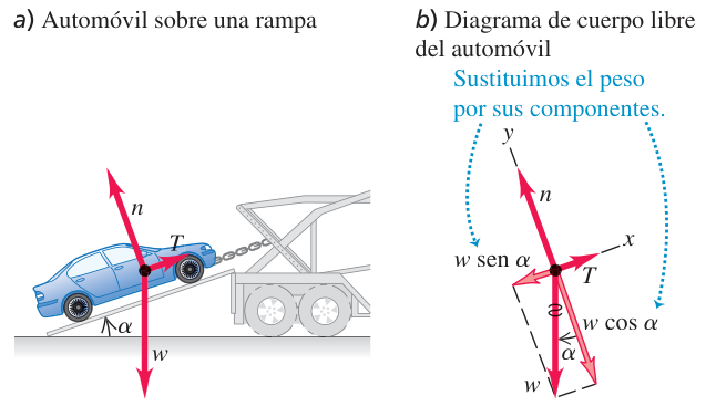 Figura 5.4 de U: a) un automóvil sobre una rampa sujeto por un cable, con las fuerzas n, T y w; b) diagrama de cuerpo libre con ejes x paralelo a la rampa e y perpendicular, y el peso sustituido por sus componentes w sen alfa y w cos alfa.
