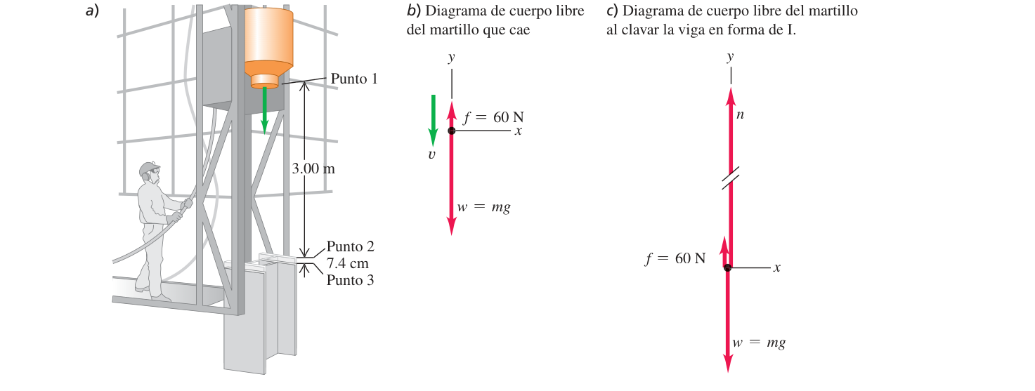 Figura 6.12 de U: a) martinete con el martillo a 3,00 m sobre la viga en forma de I; puntos 1 (reposo), 2 (contacto con la viga) y 3 (parada, 7,4 cm más abajo). b) Diagrama de cuerpo libre del martillo que cae: peso w = mg hacia abajo y fricción f = 60 N hacia arriba. c) Diagrama al clavar la viga: además, la normal n hacia arriba.