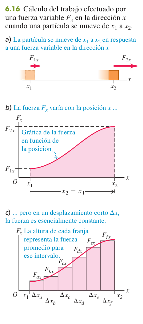 Figura 6.16 de U: a) una partícula se mueve de x1 a x2 bajo una fuerza variable; b) gráfica de la fuerza Fx en función de la posición, con el área bajo la curva entre x1 y x2 sombreada; c) el mismo desplazamiento dividido en franjas pequeñas cuya altura es la fuerza media en cada intervalo.