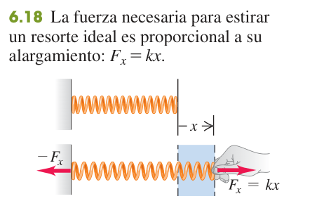 Figura 6.18 de U: un resorte unido a una pared, relajado (arriba) y estirado una distancia x (abajo), con la fuerza aplicada Fx = kx hacia la derecha y la fuerza opuesta -Fx en el otro extremo.