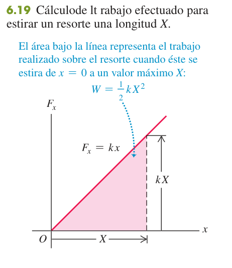 Figura 6.19 de U: gráfica de Fx = kx frente a x; el área del triángulo bajo la recta entre 0 y X, de base X y altura kX, es el trabajo W = (1/2) k X al cuadrado realizado para estirar el resorte.