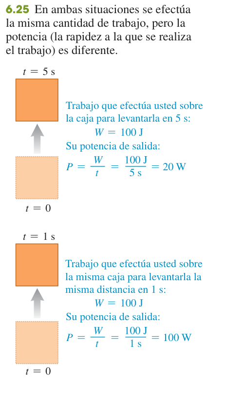 Figura 6.25 de U: la misma caja se levanta una misma distancia haciendo 100 J de trabajo; si se tarda 5 s la potencia de salida es 100 J / 5 s = 20 W, y si se tarda 1 s es 100 J / 1 s = 100 W.