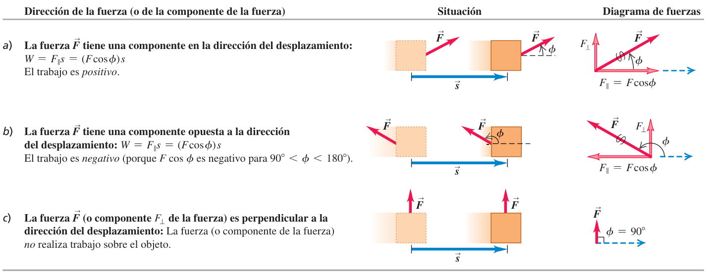Figura 6.4 de U: tres casos de una fuerza constante F sobre un bloque que se desplaza s. a) F con una componente en la dirección del desplazamiento: W = F cos phi por s, trabajo positivo. b) F con una componente opuesta al desplazamiento, phi entre 90 y 180 grados: trabajo negativo. c) F perpendicular al desplazamiento, phi = 90 grados: no realiza trabajo.