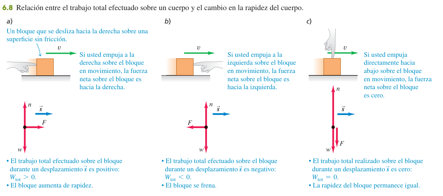 Figura 6.8 de U: bloque que se desliza hacia la derecha sobre una superficie sin fricción. a) Si se empuja a la derecha, el trabajo total es positivo y el bloque aumenta de rapidez. b) Si se empuja a la izquierda, el trabajo total es negativo y el bloque se frena. c) Si se empuja hacia abajo, la fuerza neta es cero, el trabajo total es cero y la rapidez permanece igual.